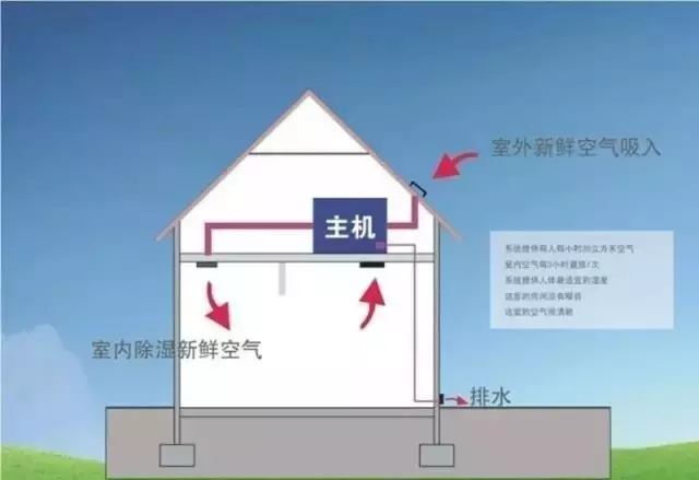 新風(fēng)除濕系統(tǒng)、家庭新風(fēng)除濕帶給人們的好處