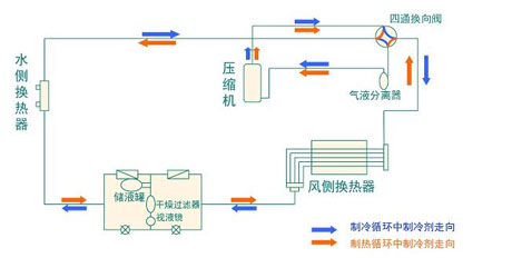 全面簡析風(fēng)冷模塊機(jī)組（原理、結(jié)構(gòu)、熱回收及安裝要點(diǎn)）