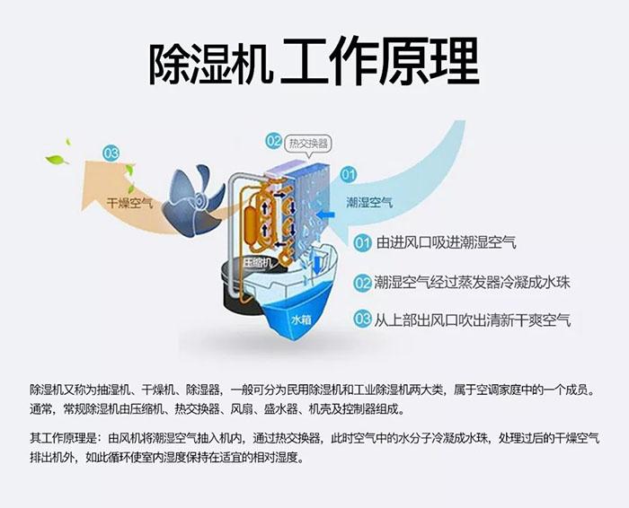 博物館除濕機(jī)，嚴(yán)格控制博物館濕度保持恒濕