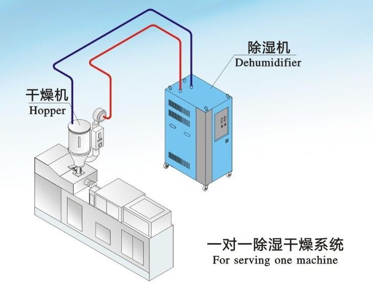 哪些行業(yè)需要用到除濕機(jī)？