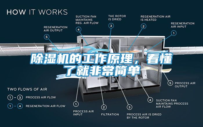 除濕機(jī)的工作原理，看懂了就非常簡單
